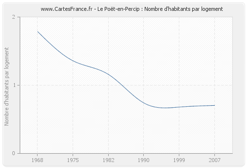 Le Poët-en-Percip : Nombre d'habitants par logement